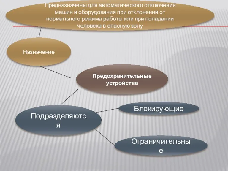 Предохранительные устройства Назначение Предназначены для автоматическо­го отключения машин и оборудования при отклонении