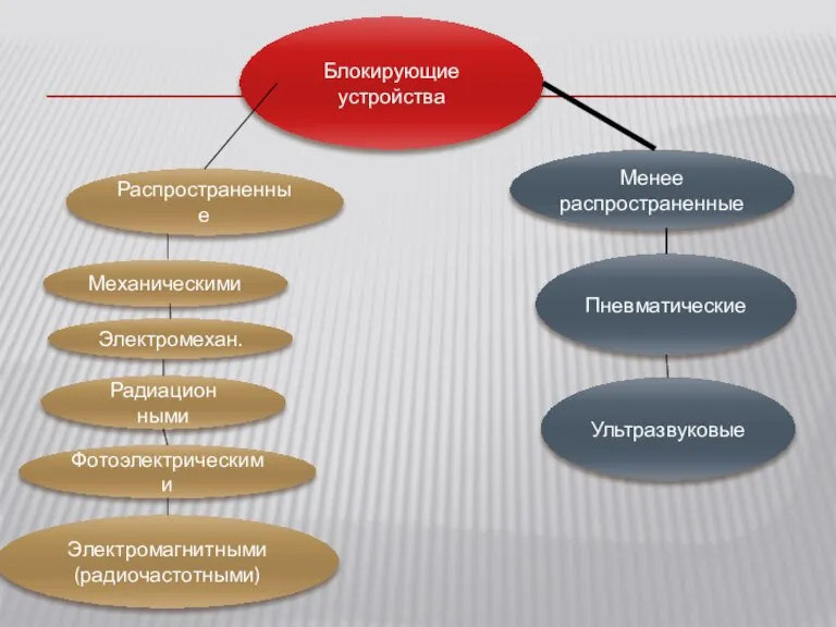 Блокирующие устройства Распространенные Менее распространенные Механическими Электромехан. Радиацион­ными Фотоэлектрическими Электро­магнитными (радиочастотными) Пневматические Ультразвуковые