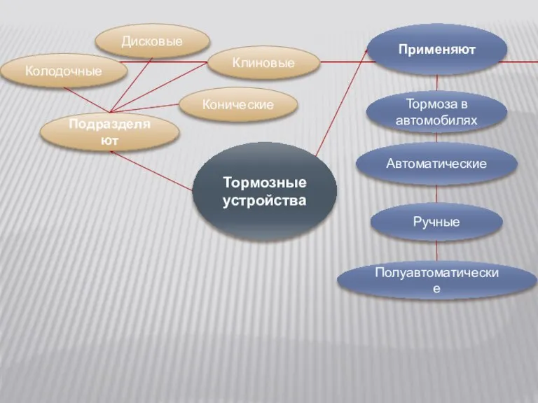 Тормозные устройства Подразделяют Колодочные Дисковые Конические Клиновые Применяют Тормоза в автомобилях Автоматические Ручные Полуавтоматические
