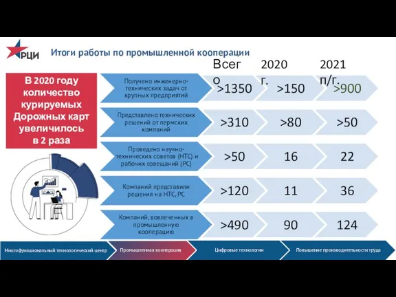 Итоги работы по промышленной кооперации В 2020 году количество курируемых Дорожных карт