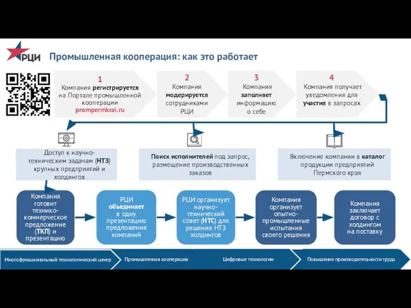 2 Компания модерируется сотрудниками РЦИ Включение компании в каталог продукции предприятий Пермского