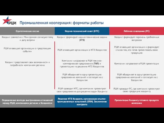 Промышленная кооперация: форматы работы