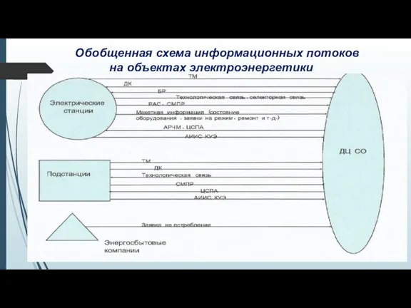 Обобщенная схема информационных потоков на объектах электроэнергетики