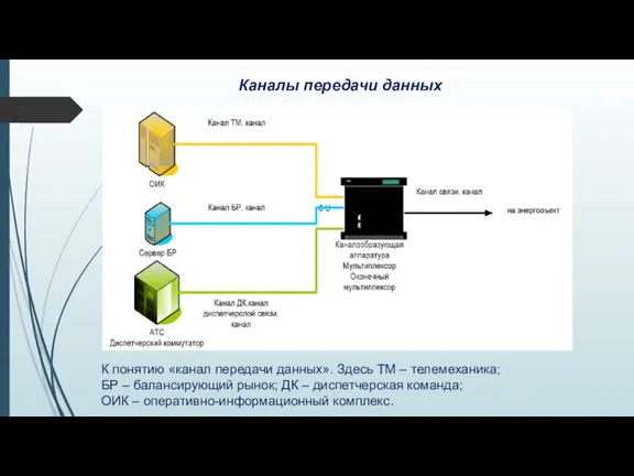 Каналы передачи данных К понятию «канал передачи данных». Здесь ТМ – телемеханика;