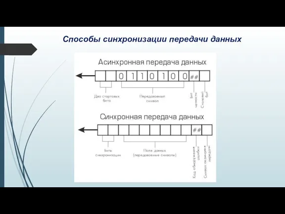 Способы синхронизации передачи данных