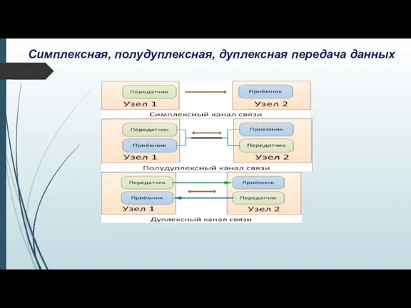 Симплексная, полудуплексная, дуплексная передача данных