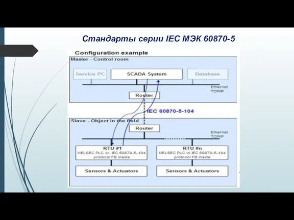 Стандарты серии IEC МЭК 60870-5