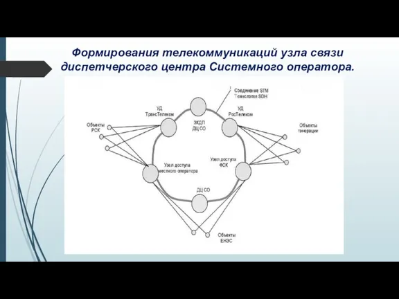 Формирования телекоммуникаций узла связи диспетчерского центра Системного оператора.