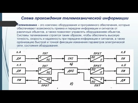 Схема прохождения телемеханической информации Телемеханика – это комплекс оборудования и программного обеспечения,