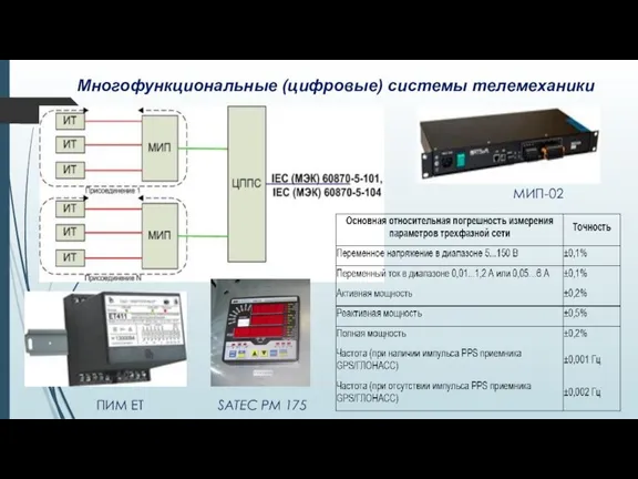 Многофункциональные (цифровые) системы телемеханики МИП-02 SATEC PM 175 ПИМ ЕТ