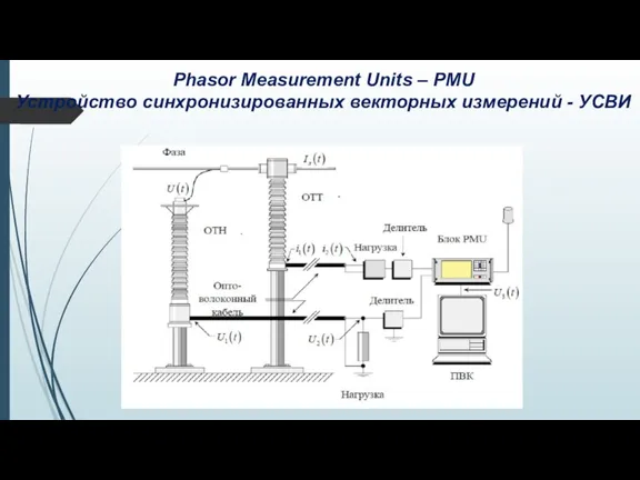 Phasor Measurement Units – PMU Устройство синхронизированных векторных измерений - УСВИ