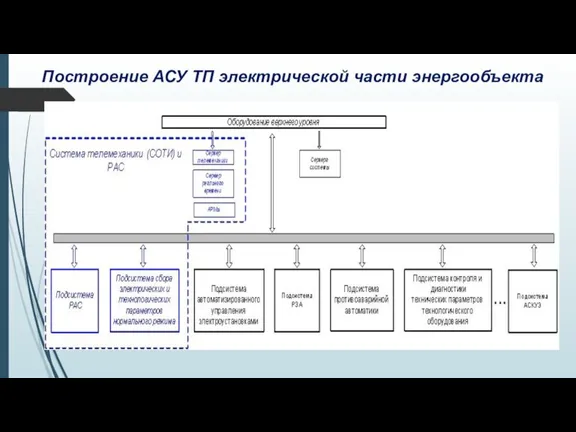 Построение АСУ ТП электрической части энергообъекта