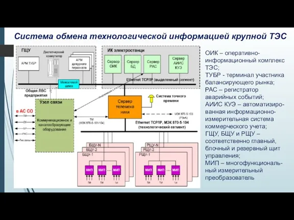 Система обмена технологической информацией крупной ТЭС ОИК – оперативно-информационный комплекс ТЭС; ТУБР