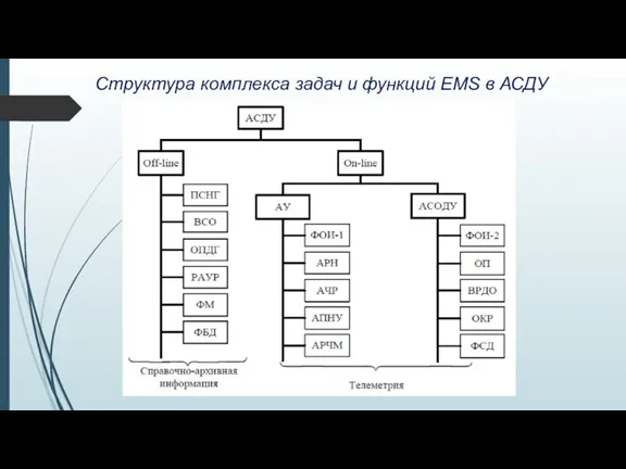 Структура комплекса задач и функций EMS в АСДУ