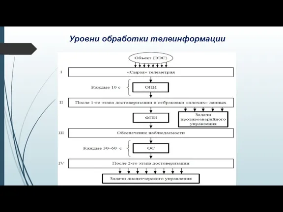 Уровни обработки телеинформации