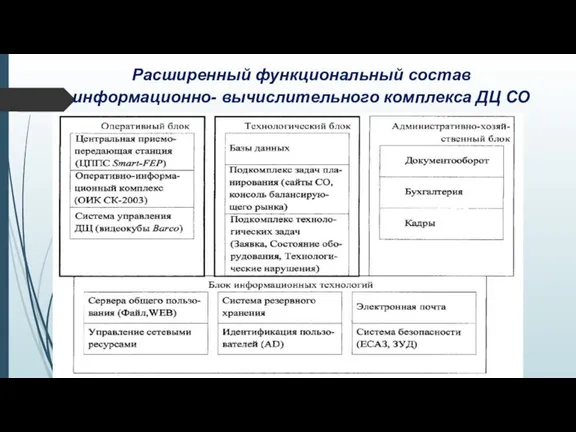 Расширенный функциональный состав информационно- вычислительного комплекса ДЦ СО