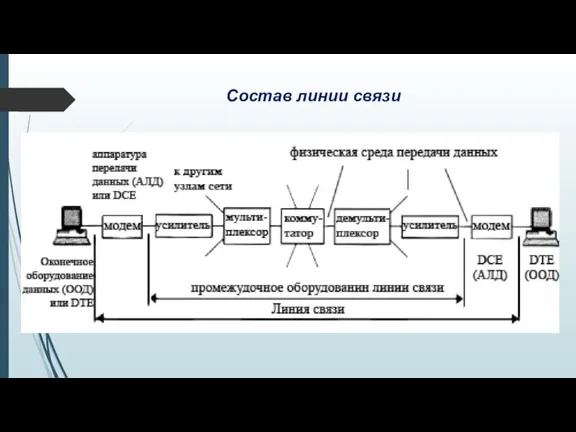 Состав линии связи