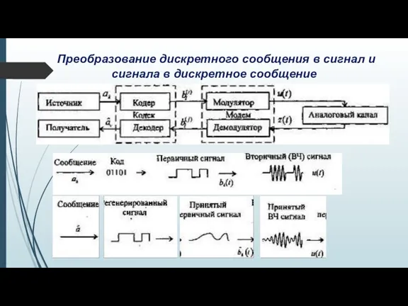 Преобразование дискретного сообщения в сигнал и сигнала в дискретное сообщение