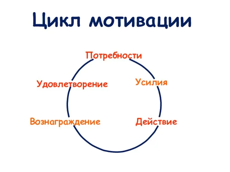 Потребности Усилия Действие Вознаграждение Удовлетворение Цикл мотивации