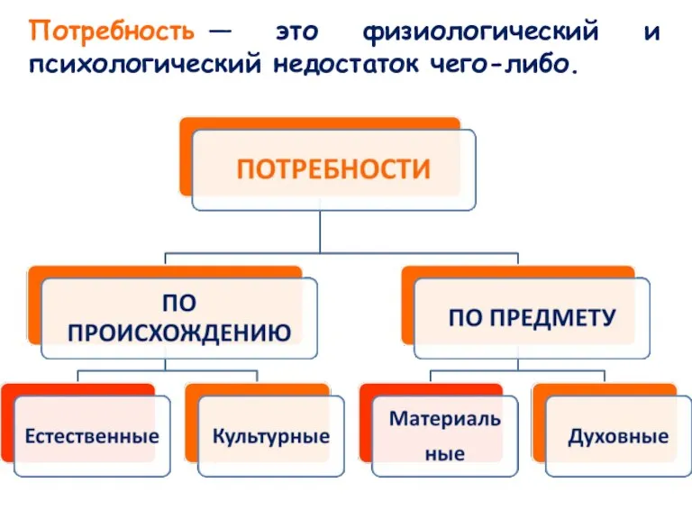 Потребность — это физиологический и психологический недостаток чего-либо.