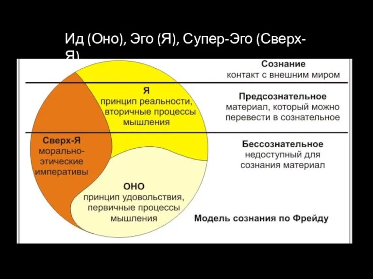 Ид (Оно), Эго (Я), Супер-Эго (Сверх-Я)