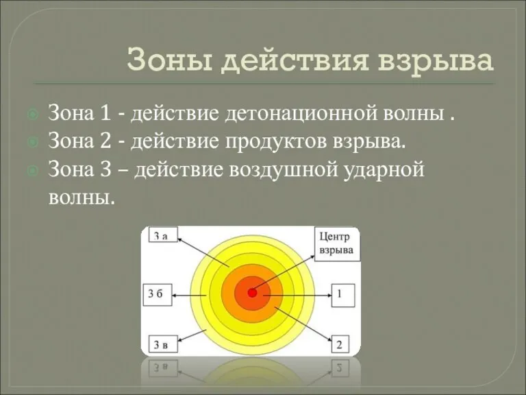 Зоны действия взрыва Зона 1 - действие детонационной волны . Зона 2