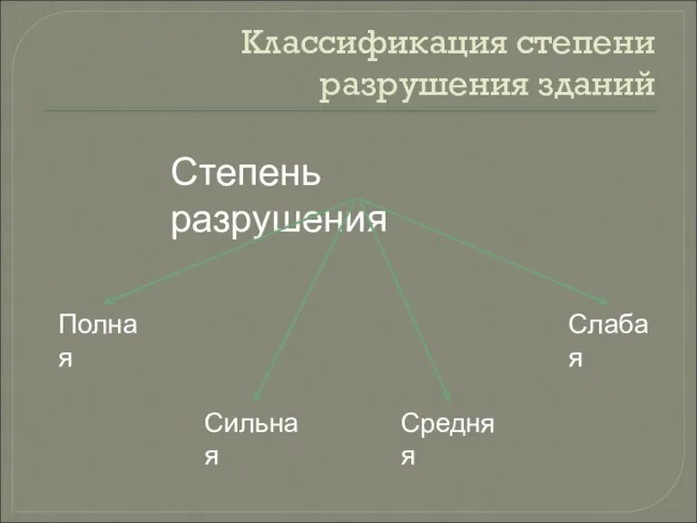 Классификация степени разрушения зданий Полная Степень разрушения Сильная Средняя Слабая