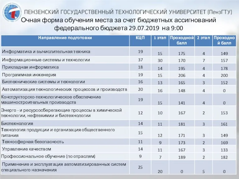 Очная форма обучения места за счет бюджетных ассигнований федерального бюджета 29.07.2019 на 9:00