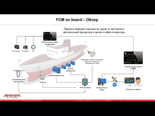 FCM on board – Обзор Процесс передачи данных на судне от датчиков