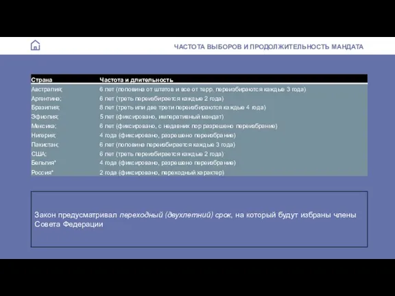 ЧАСТОТА ВЫБОРОВ И ПРОДОЛЖИТЕЛЬНОСТЬ МАНДАТА Закон предусматривал переходный (двухлетний) срок, на который