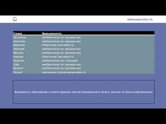 ФРАКЦИОННОСТЬ Возможность образования в палате фракции партий/объединений в палате законом не была предусмотрена
