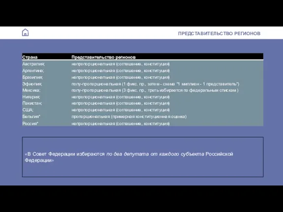 ПРЕДСТАВИТЕЛЬСТВО РЕГИОНОВ «В Совет Федерации избираются по два депутата от каждого субъекта Российской Федерации»