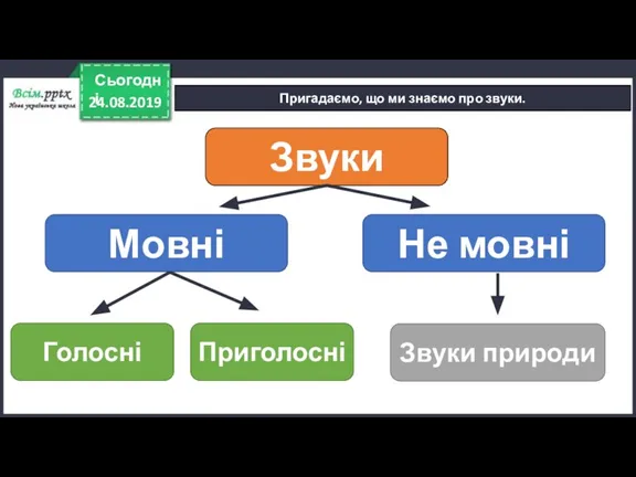 24.08.2019 Сьогодні Пригадаємо, що ми знаємо про звуки. Звуки Мовні Не мовні Голосні Приголосні Звуки природи