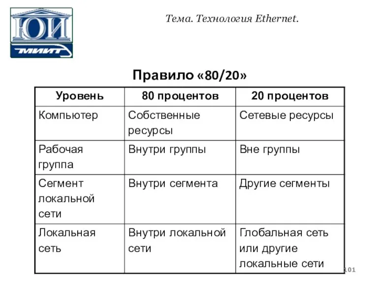 Правило «80/20» Тема. Технология Ethernet.