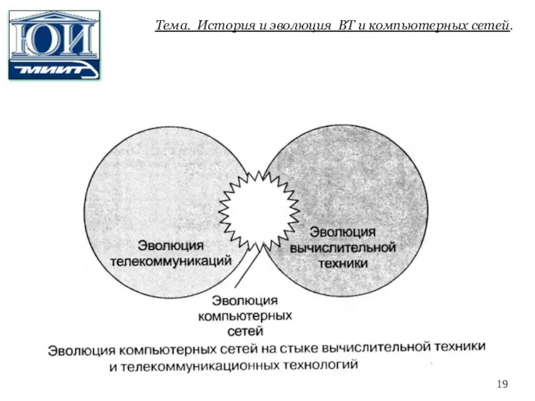 Тема. История и эволюция ВТ и компьютерных сетей.