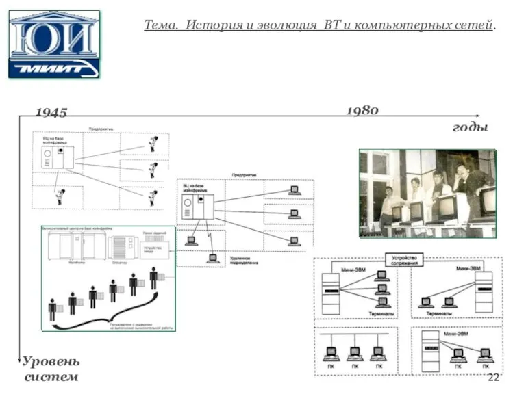 Тема. История и эволюция ВТ и компьютерных сетей. годы Уровень систем 1980 1945