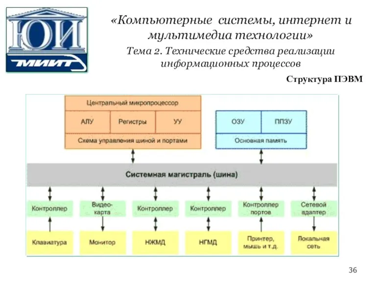 Структура ПЭВМ «Компьютерные системы, интернет и мультимедиа технологии» Тема 2. Технические средства реализации информационных процессов