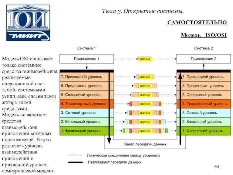 Тема 3. Открытые системы. Модель OSI описывает только системные средства взаимодействия, реализуемые