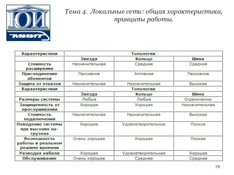 Тема 4. Локальные сети: общая характеристика, принципы работы.