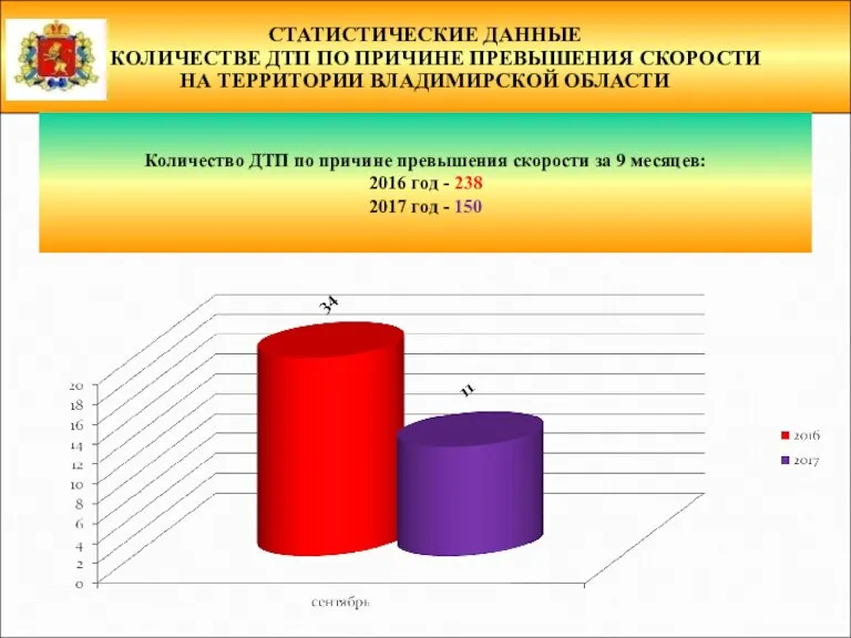 СТАТИСТИЧЕСКИЕ ДАННЫЕ О КОЛИЧЕСТВЕ ДТП ПО ПРИЧИНЕ ПРЕВЫШЕНИЯ СКОРОСТИ НА ТЕРРИТОРИИ ВЛАДИМИРСКОЙ