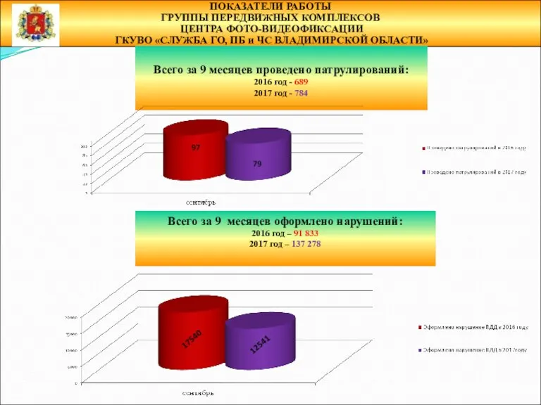 ПОКАЗАТЕЛИ РАБОТЫ ГРУППЫ ПЕРЕДВИЖНЫХ КОМПЛЕКСОВ ЦЕНТРА ФОТО-ВИДЕОФИКСАЦИИ ГКУВО «СЛУЖБА ГО, ПБ и