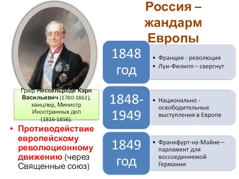 Россия – жандарм Европы Противодействие европейскому революционному движению (через Священные союз) Граф