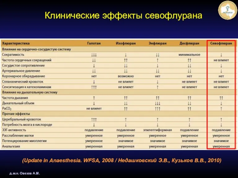 (Update in Anaesthesia. WFSA, 2008 / Недашковский Э.В., Кузьков В.В., 2010) д.м.н.