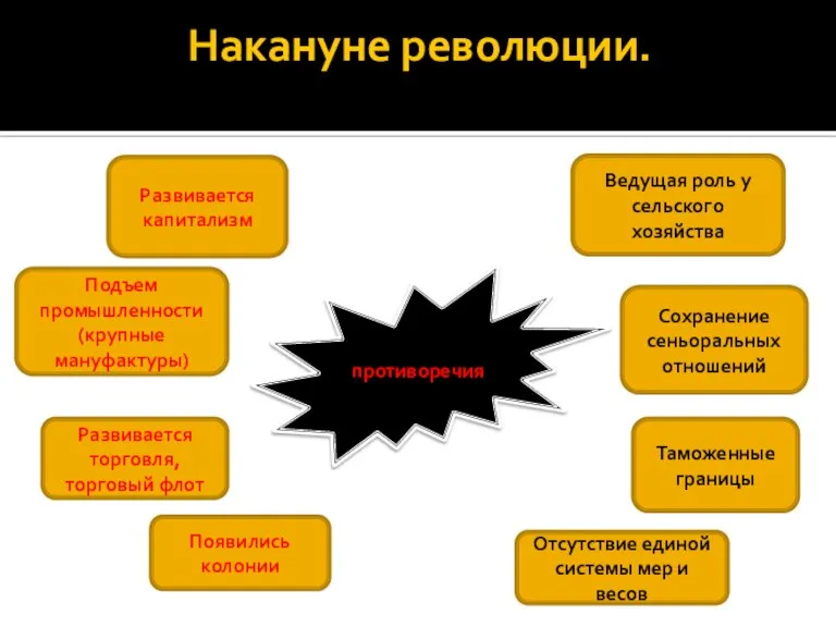 Накануне революции. противоречия Развивается капитализм Ведущая роль у сельского хозяйства Сохранение сеньоральных