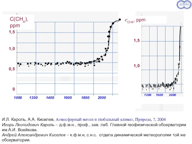 И.Л. Кароль, А.А. Киселев, Атмосферный метан и глобальный климат, Природа, 7, 2004