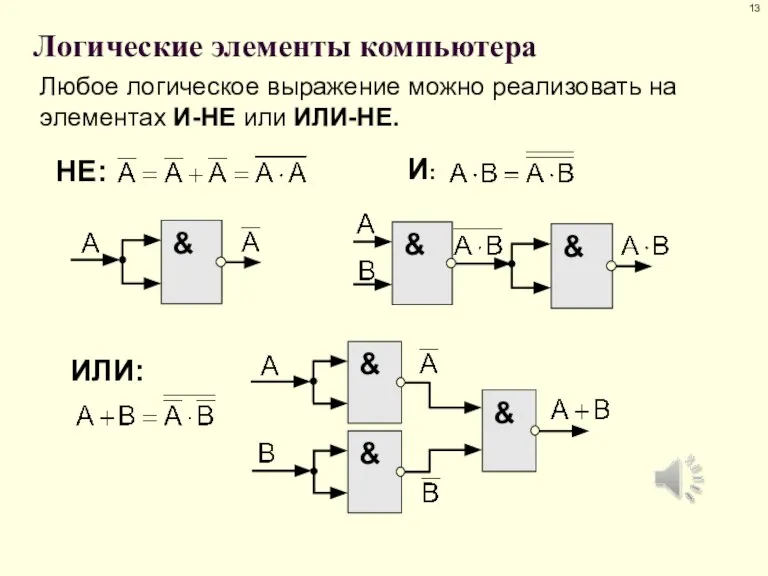 Логические элементы компьютера Любое логическое выражение можно реализовать на элементах И-НЕ или ИЛИ-НЕ. И: НЕ: ИЛИ: