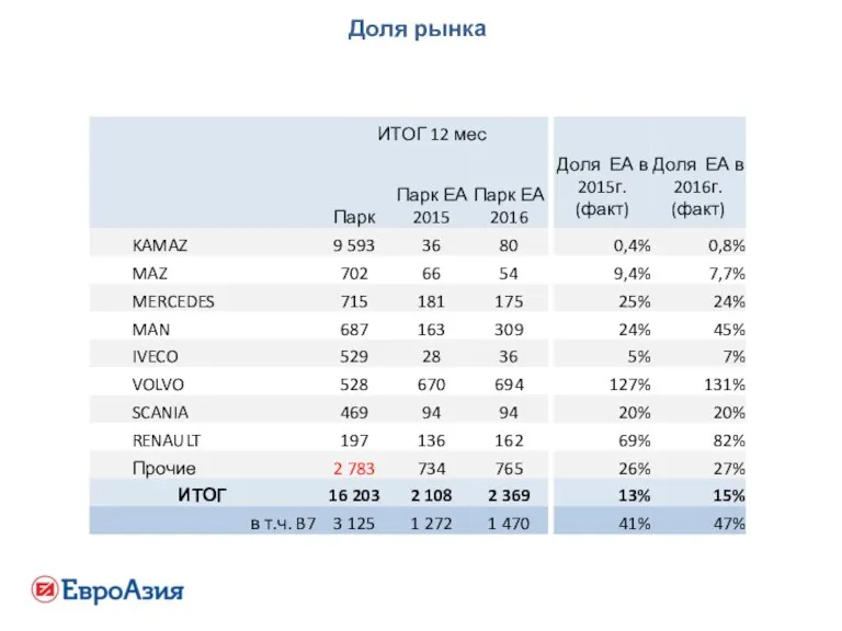 Доля рынка