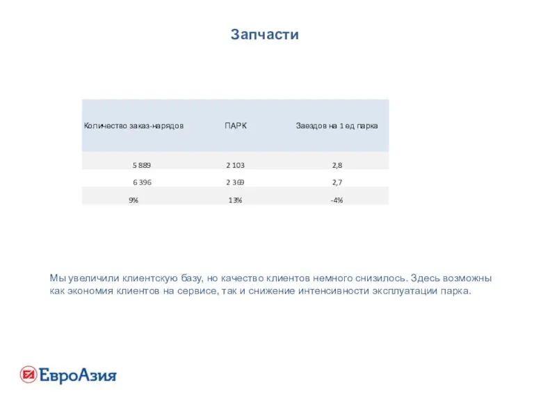 Запчасти Мы увеличили клиентскую базу, но качество клиентов немного снизилось. Здесь возможны