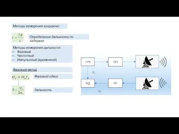 Методы измерения координат Определение дальности по задержке Методы измерения дальности: Фазовый Частотный