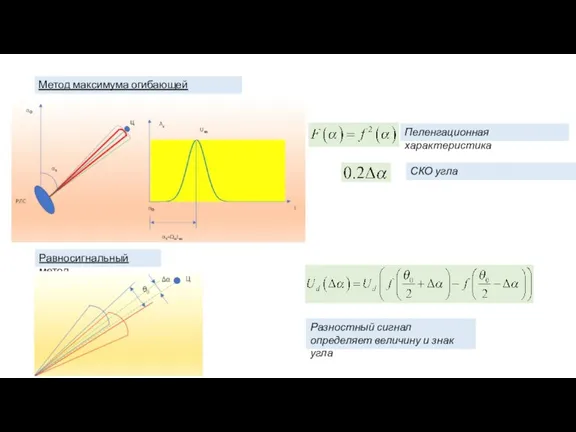 Метод максимума огибающей Пеленгационная характеристика СКО угла Равносигнальный метод Разностный сигнал определяет величину и знак угла